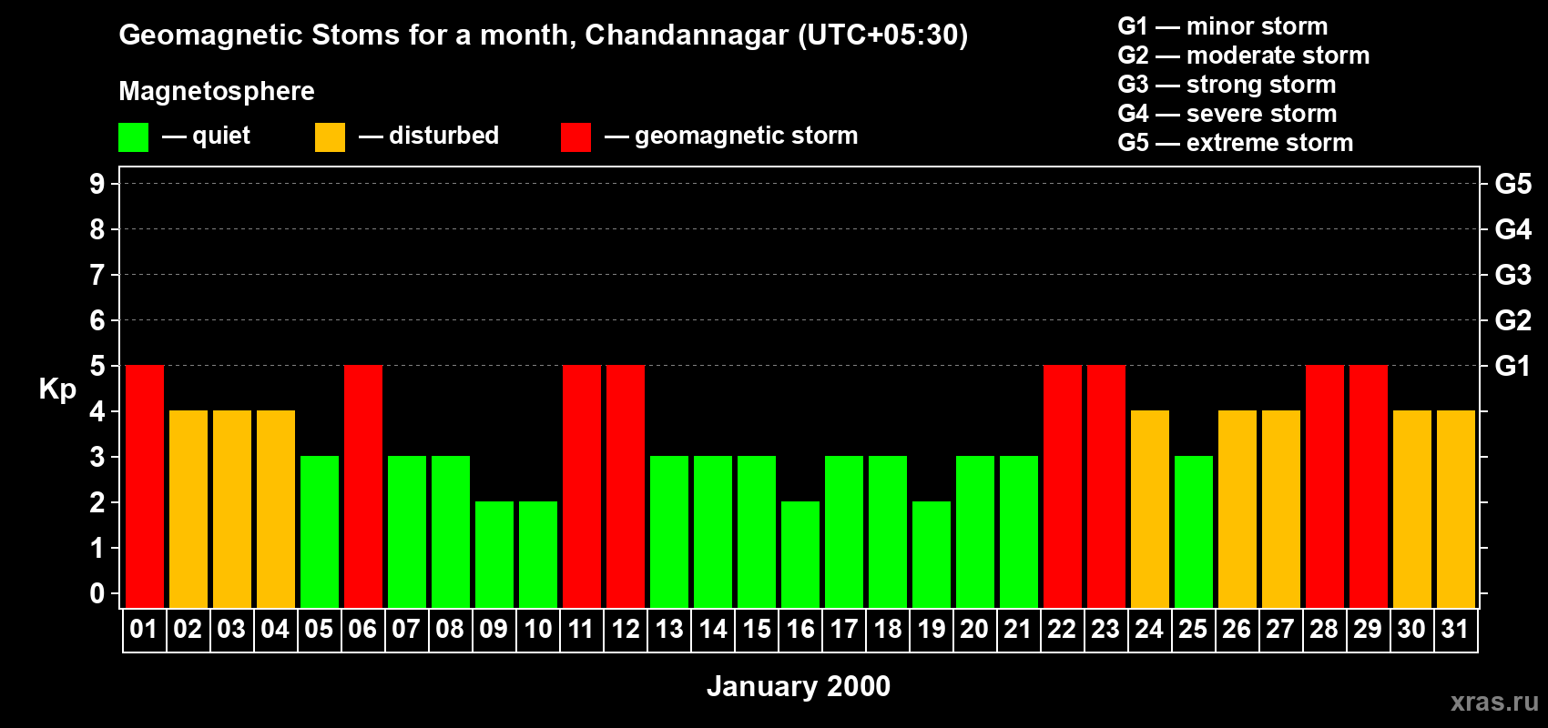 Changes in the maximum daily geomagnetic index Kp in January 2000