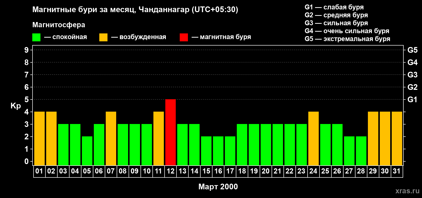 Изменения геомагнитного индекса Kp в марте 2000 года