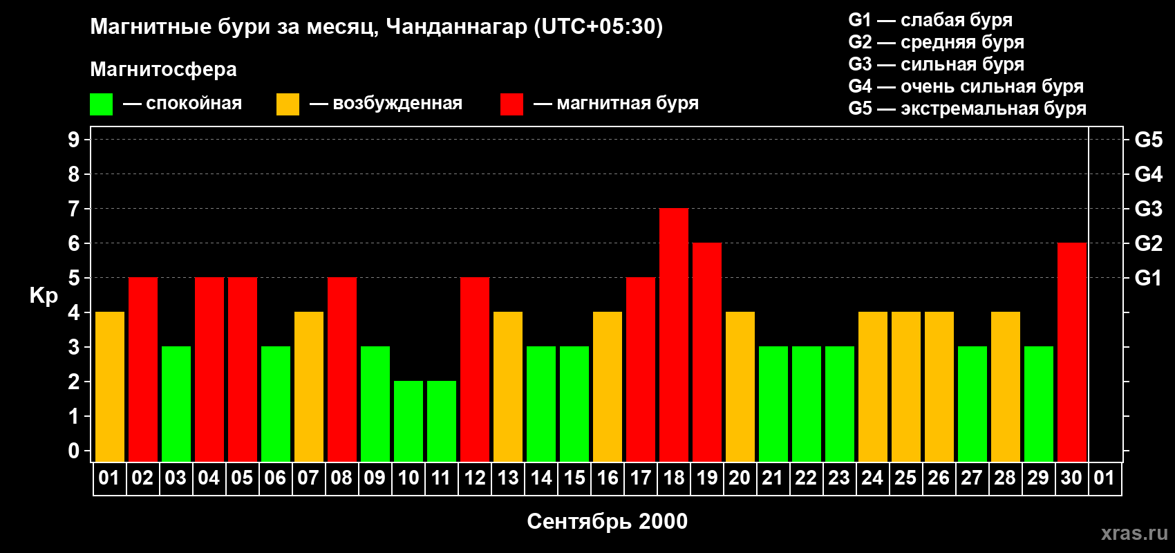 Изменения геомагнитного индекса Kp в сентябре 2000 года