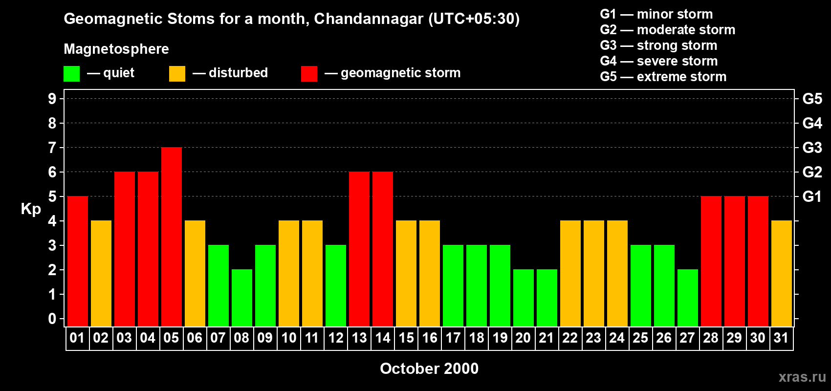 Changes in the maximum daily geomagnetic index Kp in October 2000