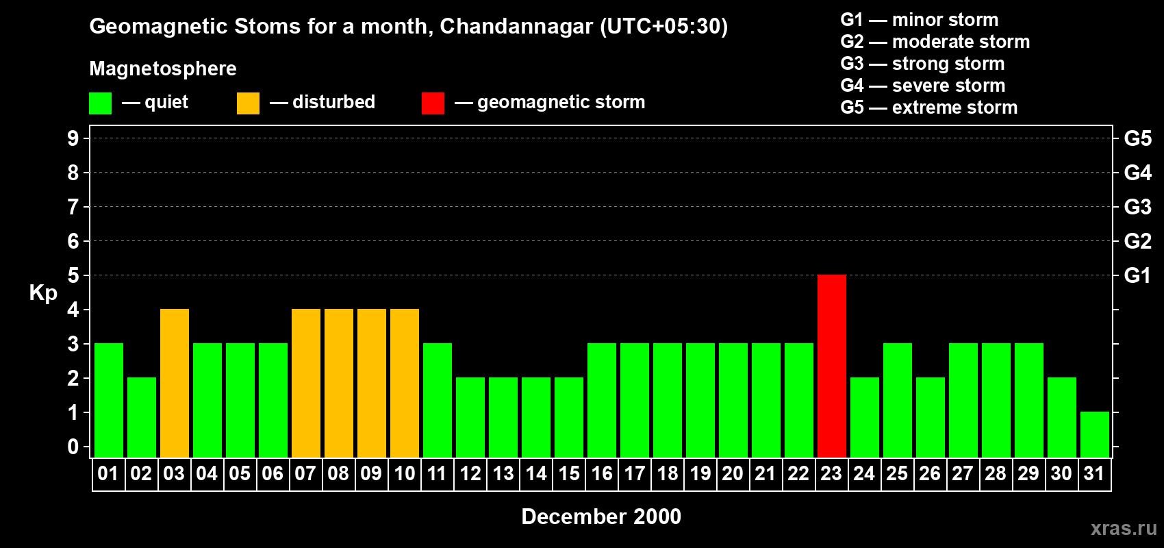 Changes in the maximum daily geomagnetic index Kp in December 2000