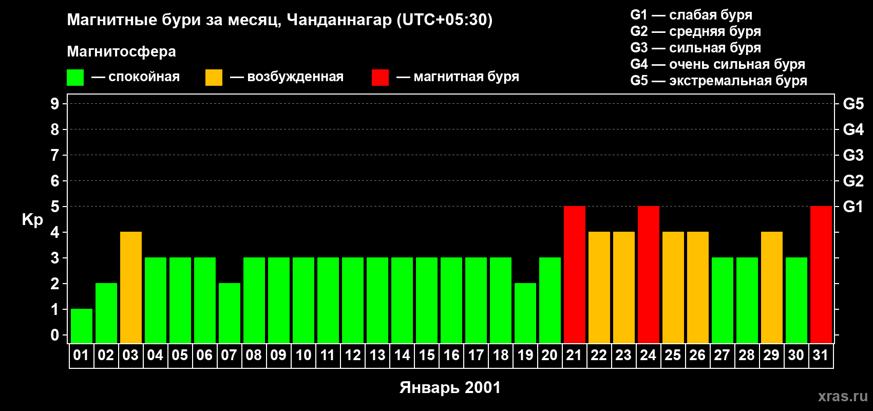 Изменения геомагнитного индекса Kp в январе 2001 года