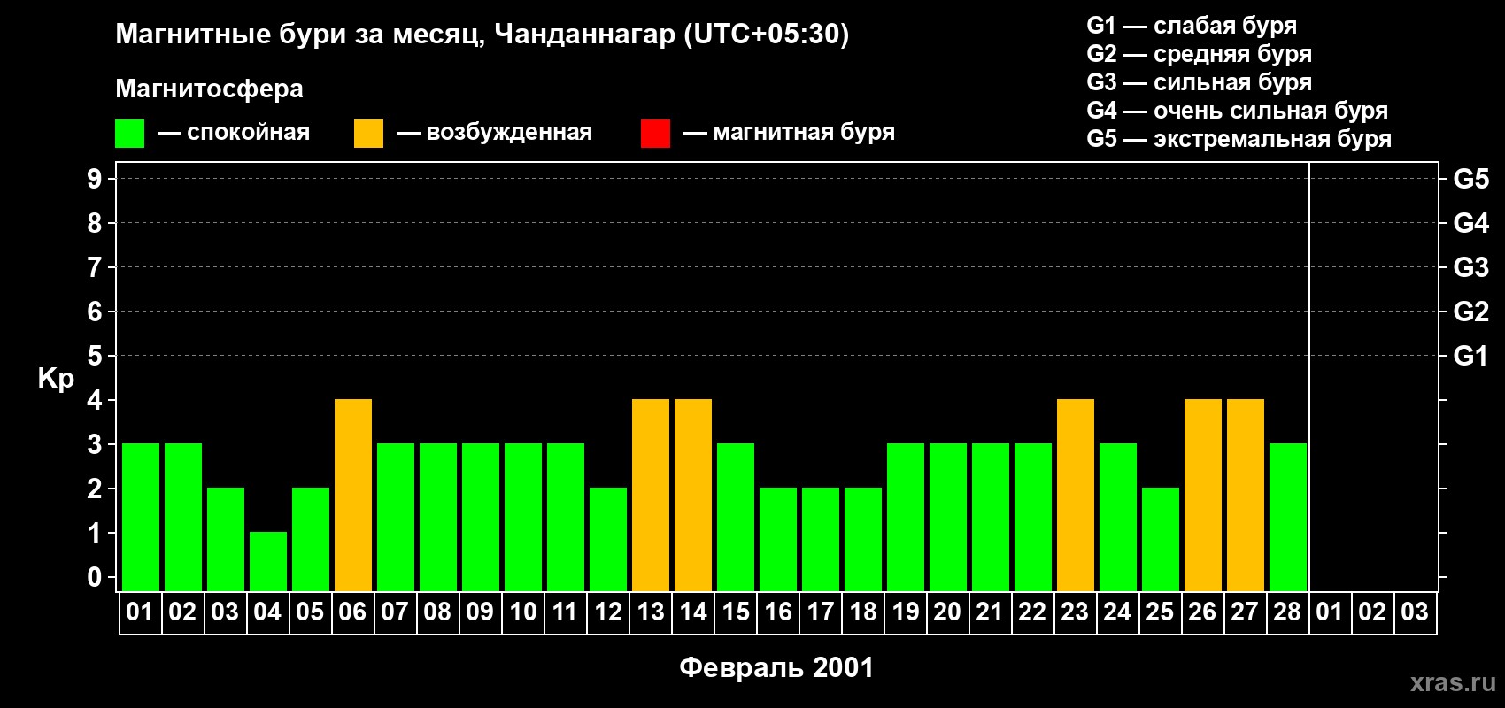 Изменения геомагнитного индекса Kp в феврале 2001 года