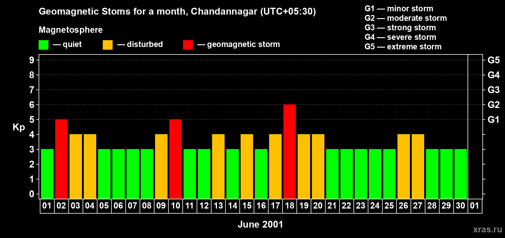 Changes in the maximum daily geomagnetic index Kp in June 2001