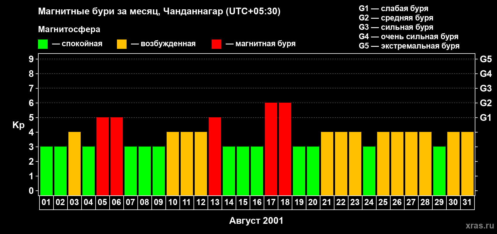 Изменения геомагнитного индекса Kp в августе 2001 года