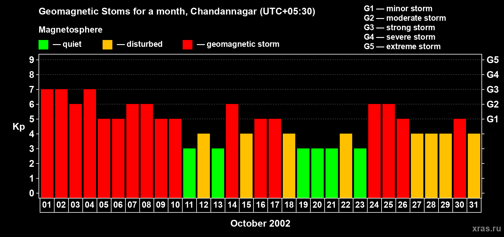 Changes in the maximum daily geomagnetic index Kp in October 2002