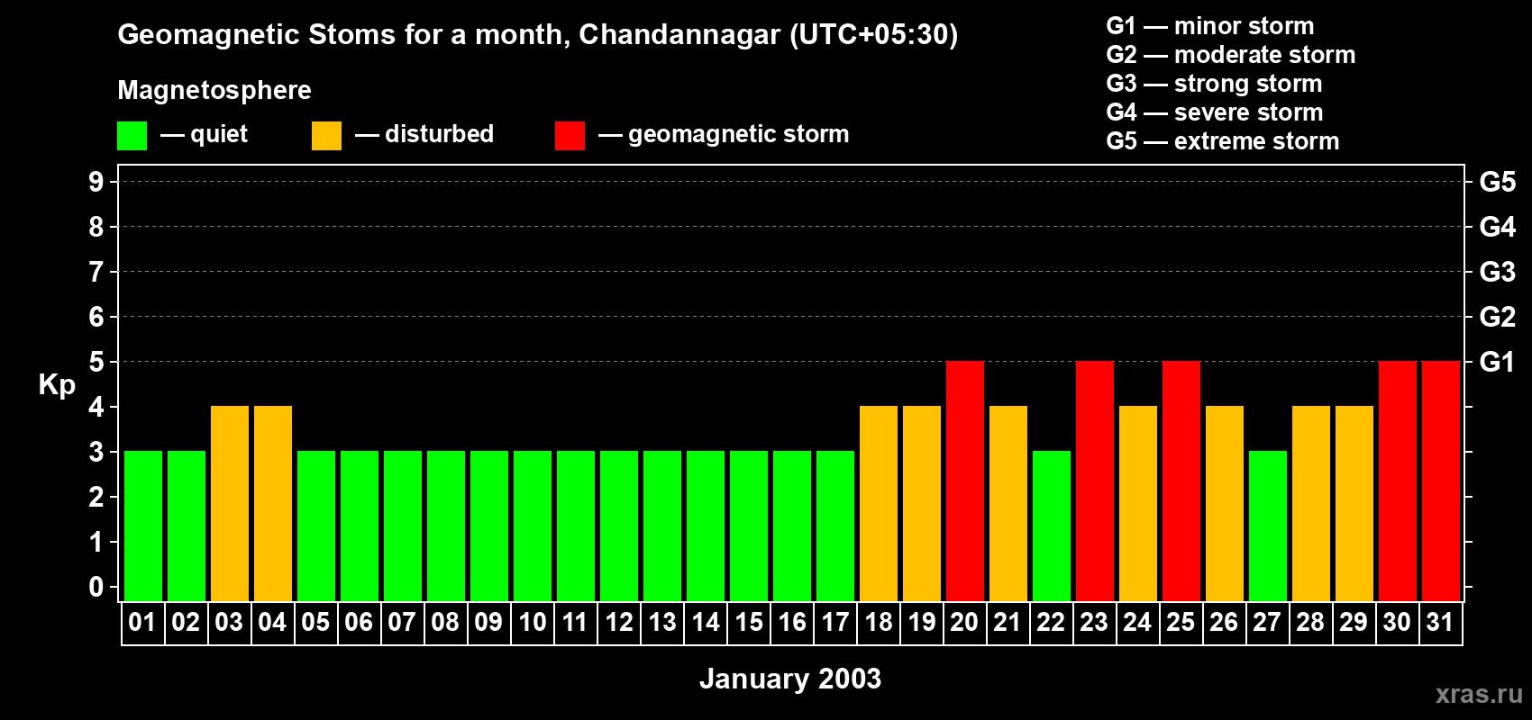 Changes in the maximum daily geomagnetic index Kp in January 2003