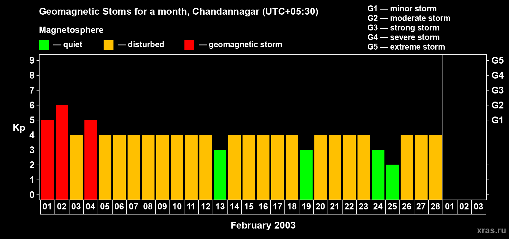 Changes in the maximum daily geomagnetic index Kp in February 2003