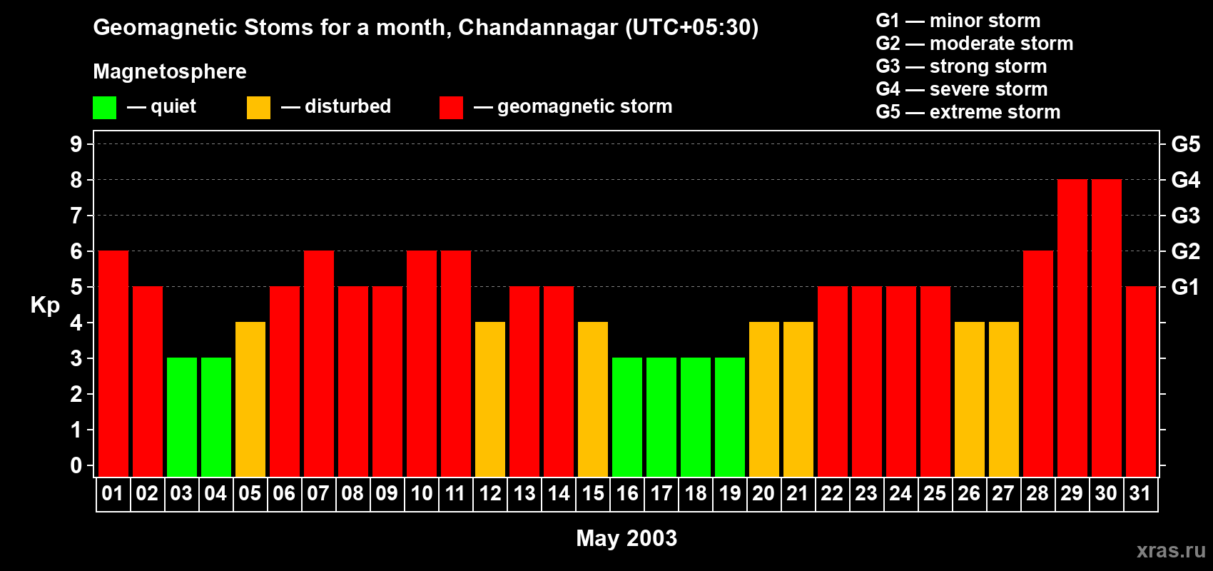 Changes in the maximum daily geomagnetic index Kp in May 2003