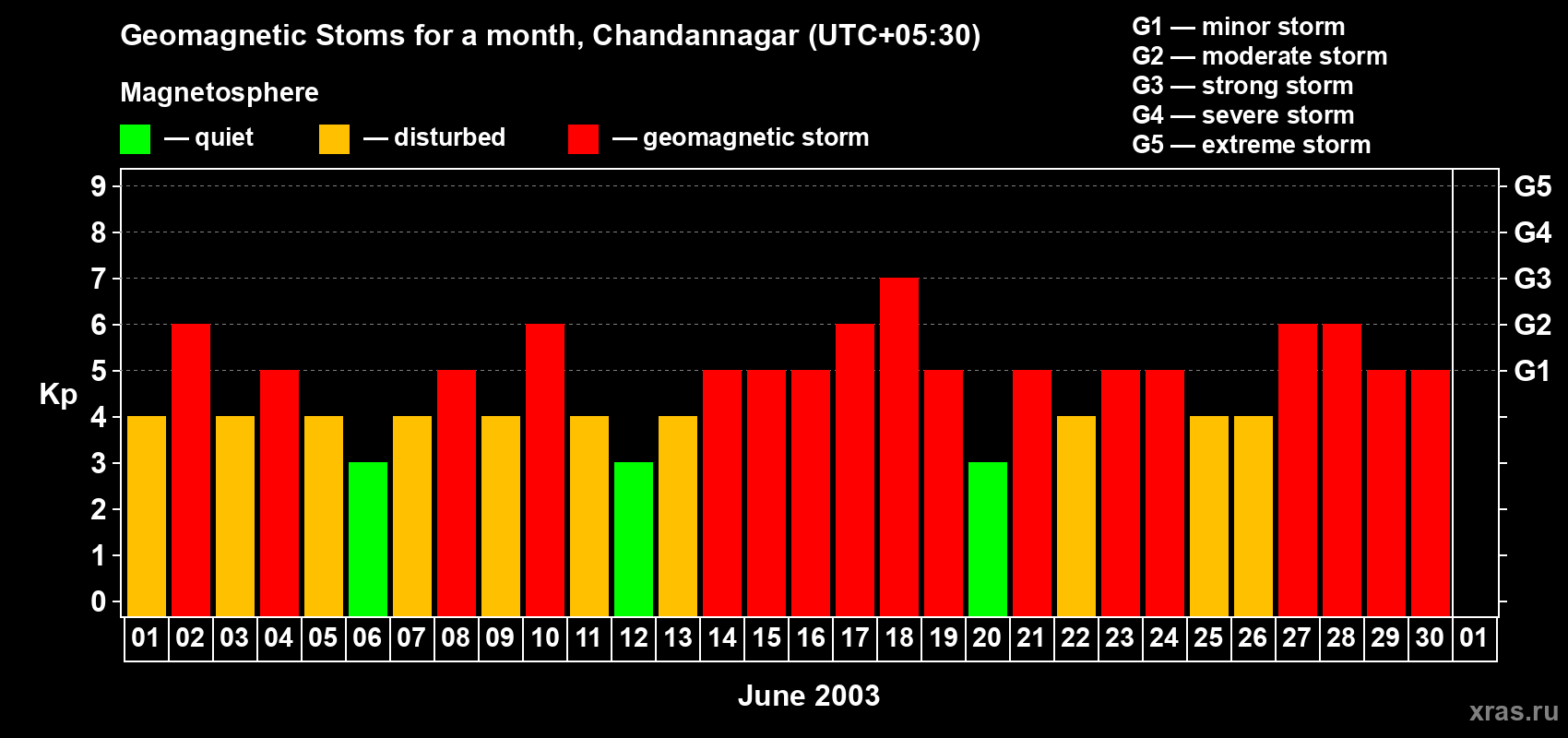 Changes in the maximum daily geomagnetic index Kp in June 2003