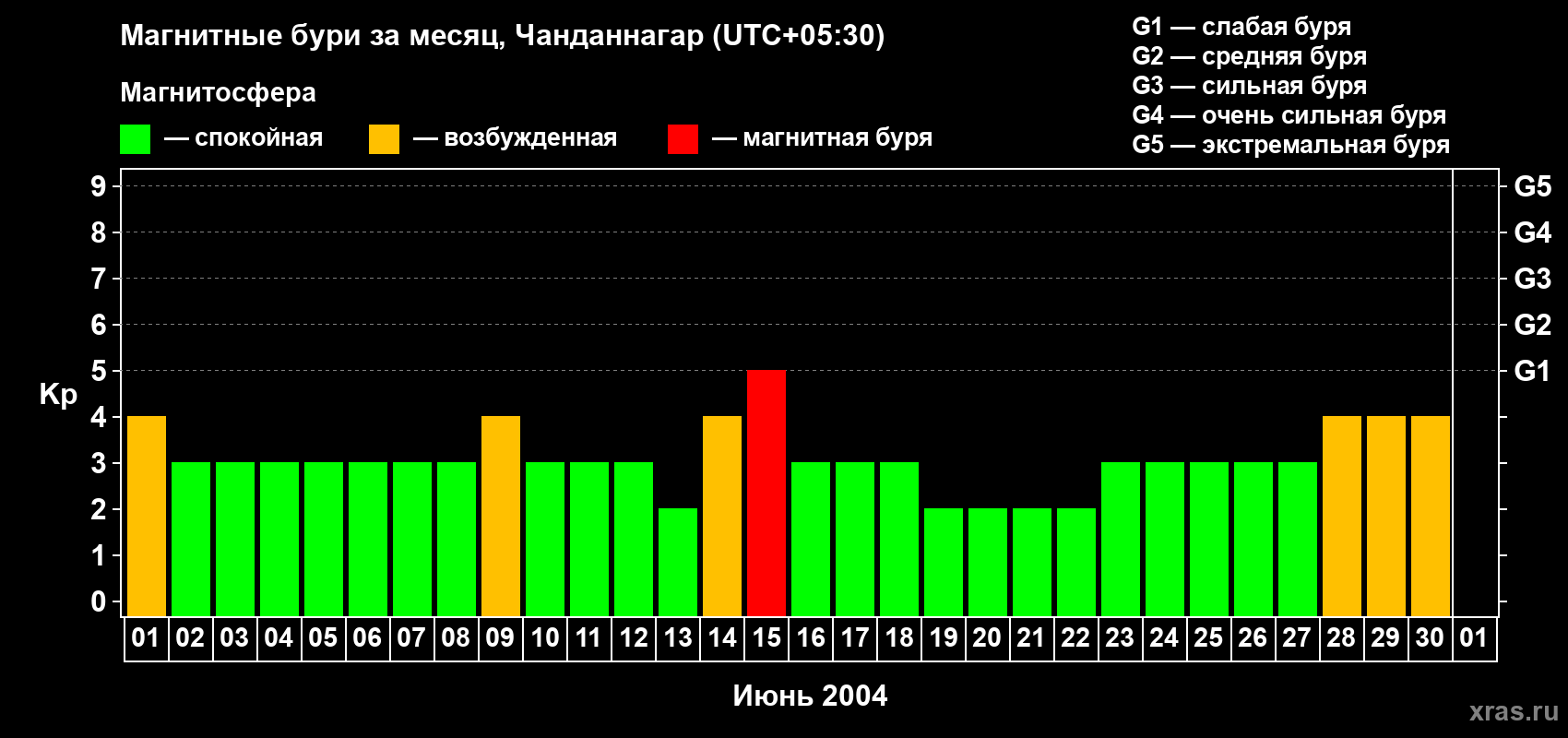 Изменения геомагнитного индекса Kp в июне 2004 года