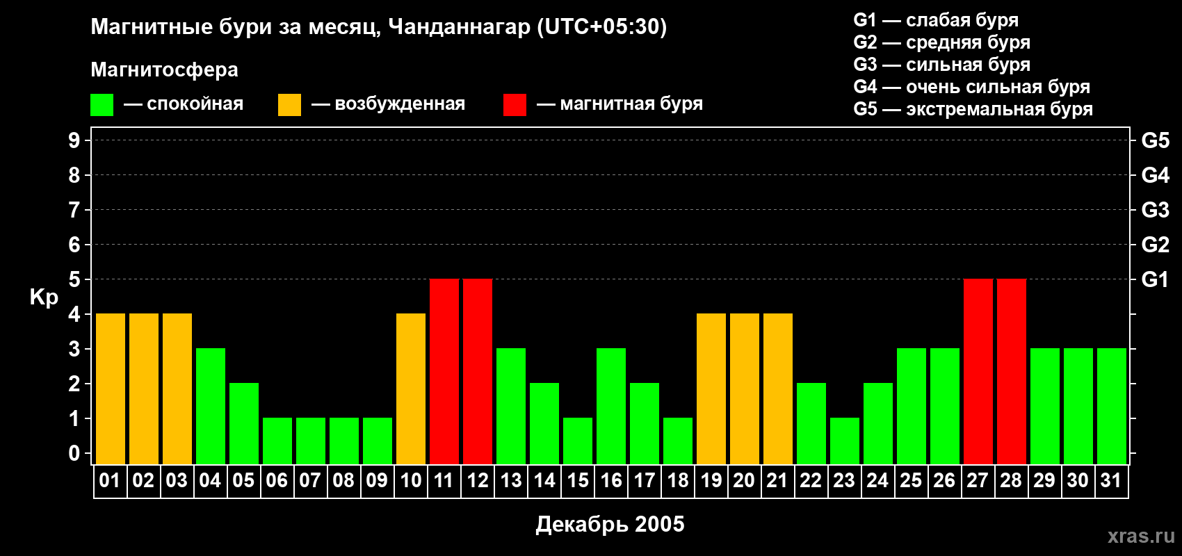 Изменения геомагнитного индекса Kp в декабре 2005 года