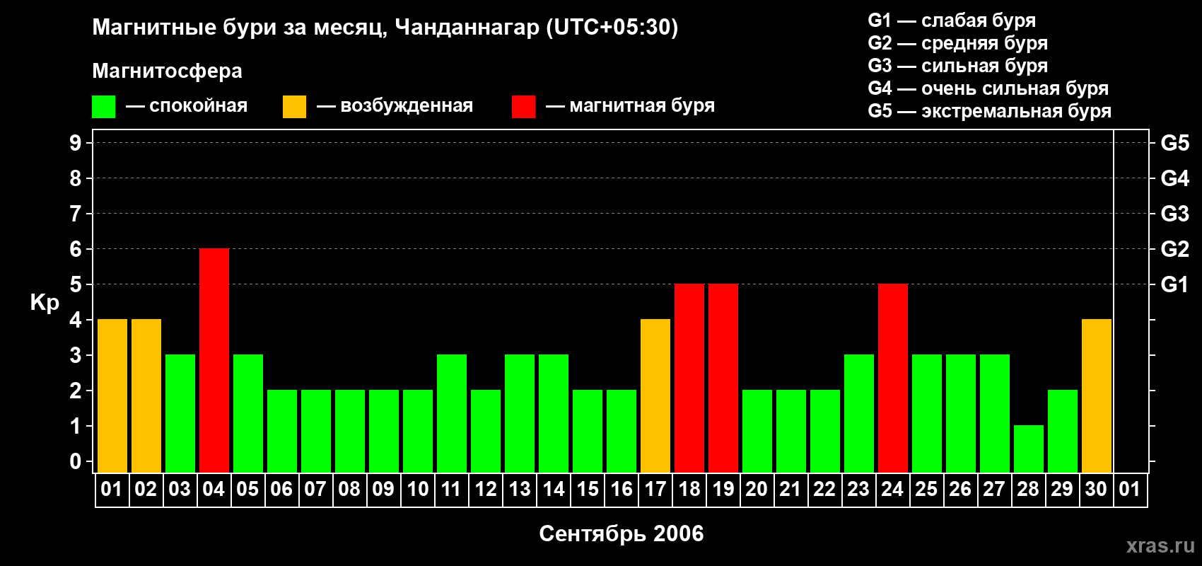 Изменения геомагнитного индекса Kp в сентябре 2006 года