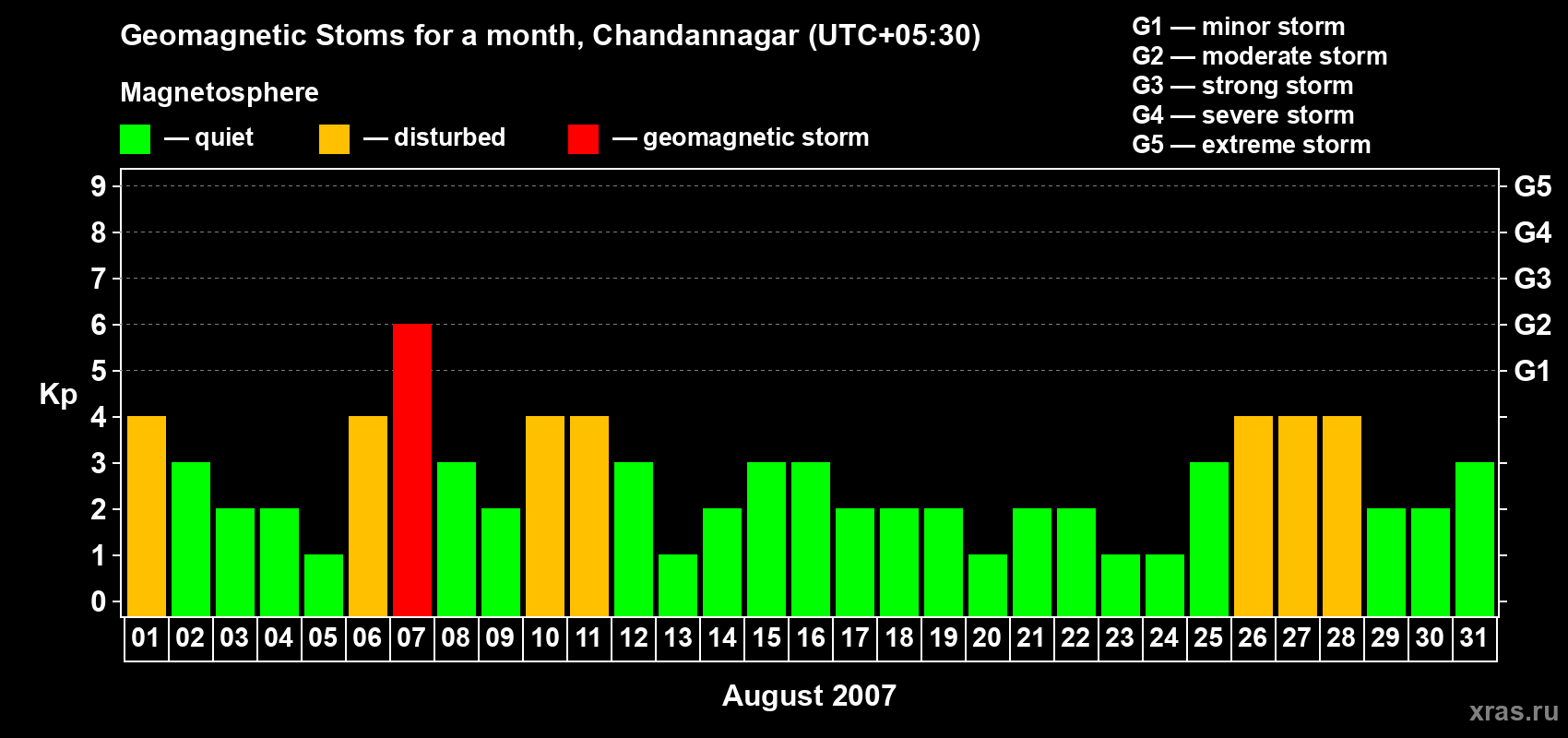 Changes in the maximum daily geomagnetic index Kp in August 2007