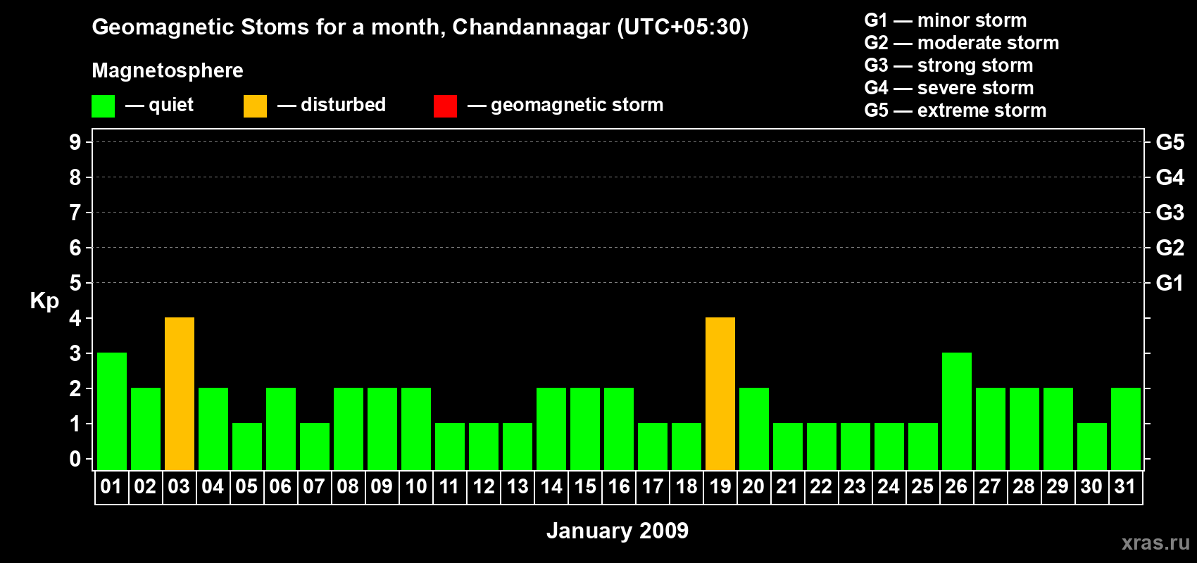 Changes in the maximum daily geomagnetic index Kp in January 2009