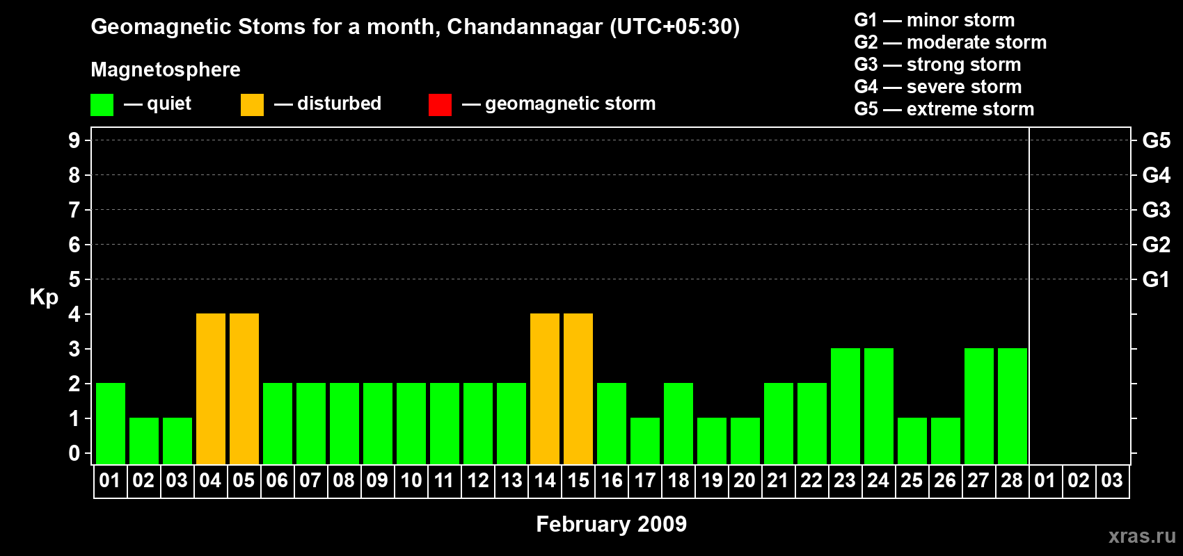 Changes in the maximum daily geomagnetic index Kp in February 2009