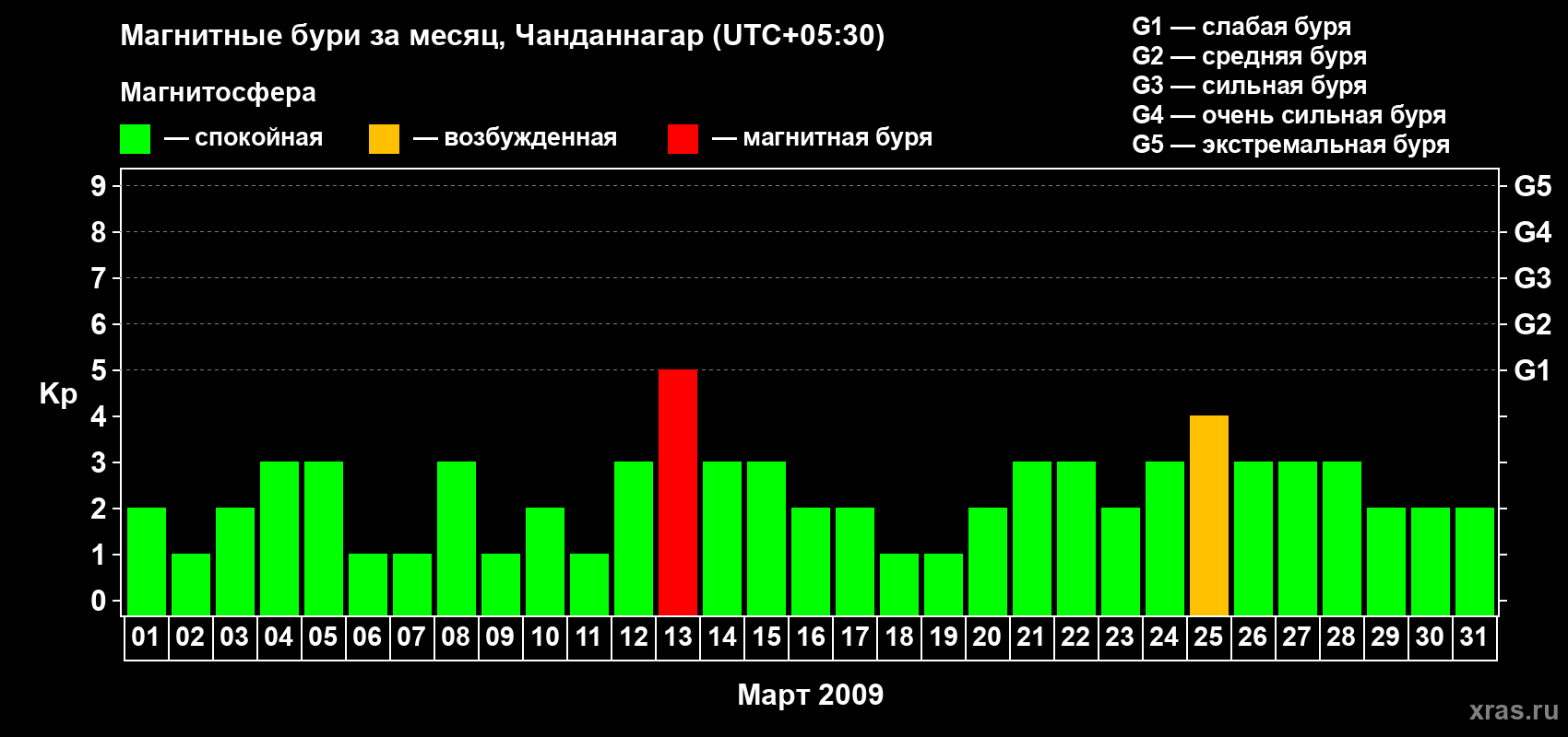 Изменения геомагнитного индекса Kp в марте 2009 года