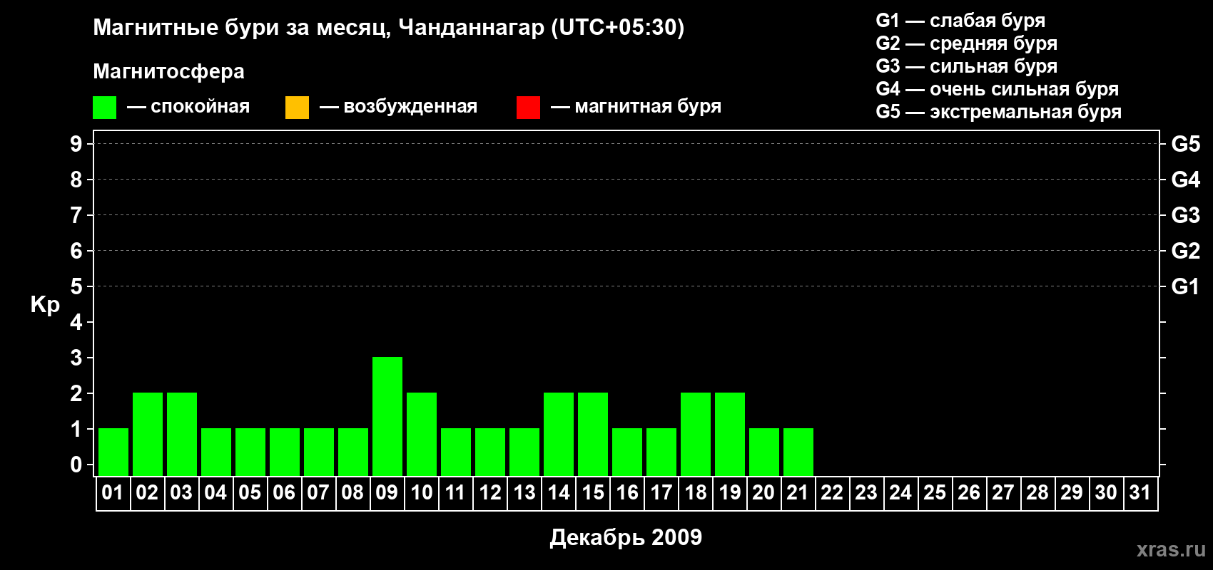 Изменения геомагнитного индекса Kp в декабре 2009 года