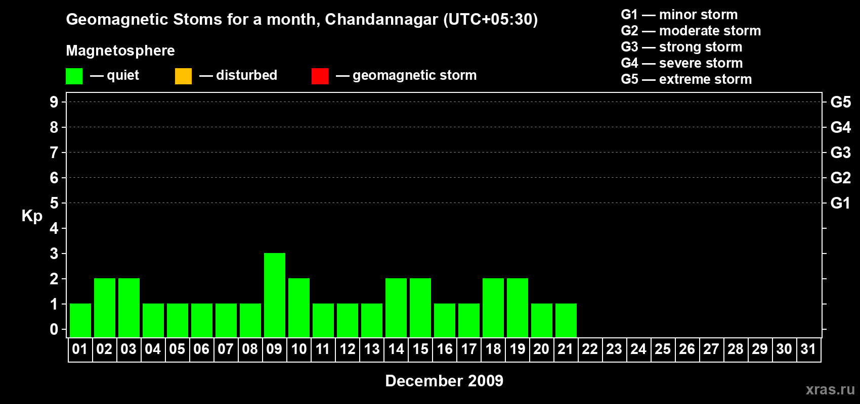 Changes in the maximum daily geomagnetic index Kp in December 2009