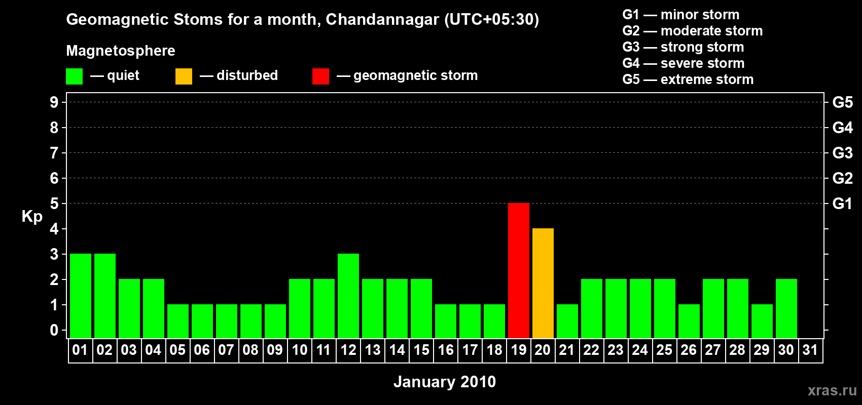 Changes in the maximum daily geomagnetic index Kp in January 2010