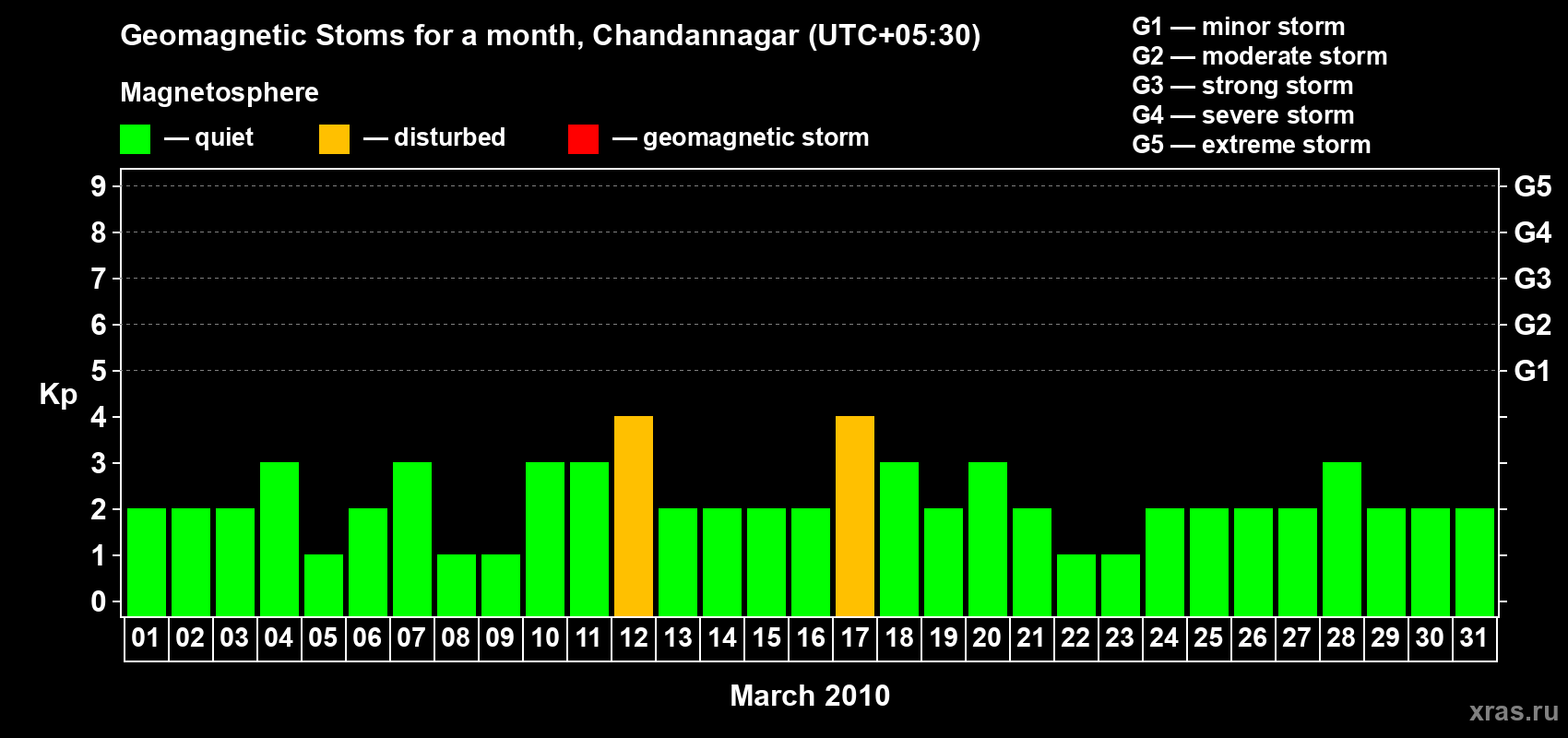 Changes in the maximum daily geomagnetic index Kp in March 2010