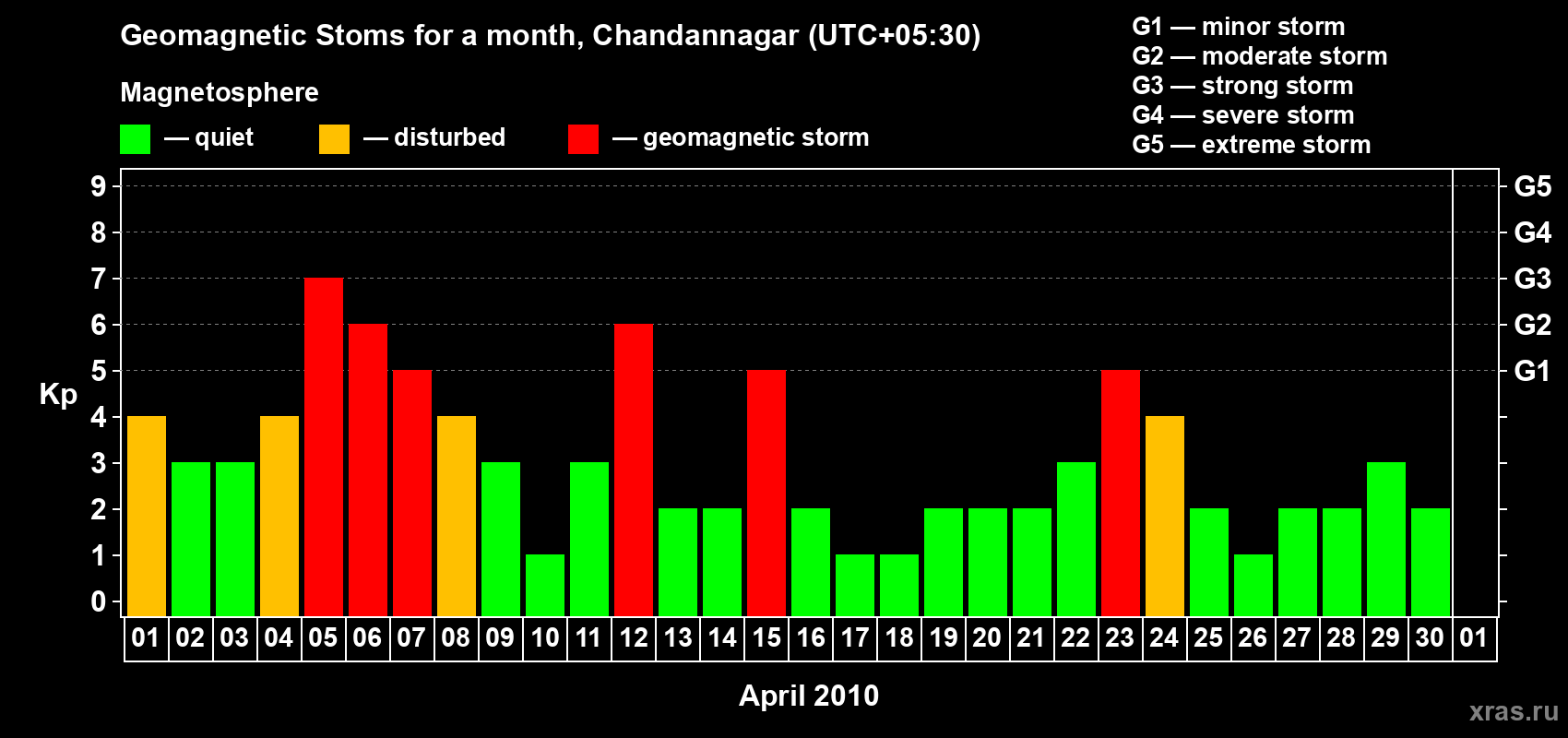Changes in the maximum daily geomagnetic index Kp in April 2010