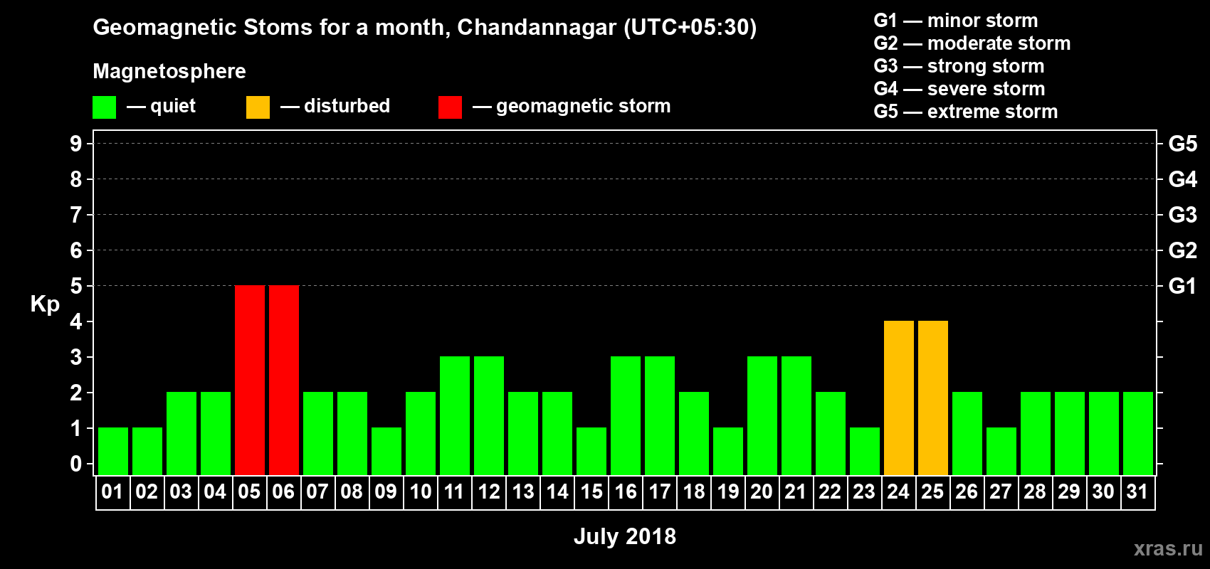 Changes in the maximum daily geomagnetic index Kp in July 2018