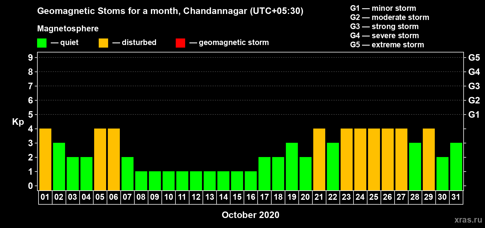 Changes in the maximum daily geomagnetic index Kp in October 2020