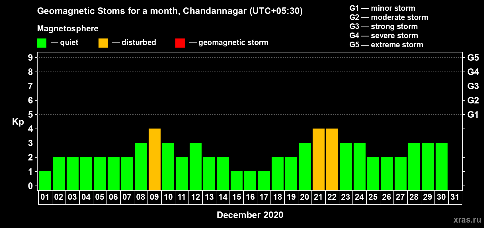 Changes in the maximum daily geomagnetic index Kp in December 2020
