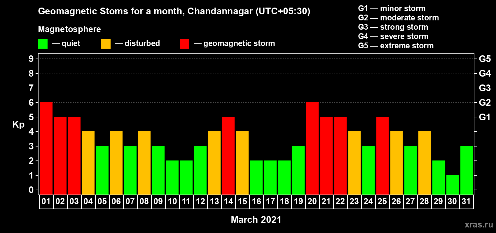 Changes in the maximum daily geomagnetic index Kp in March 2021