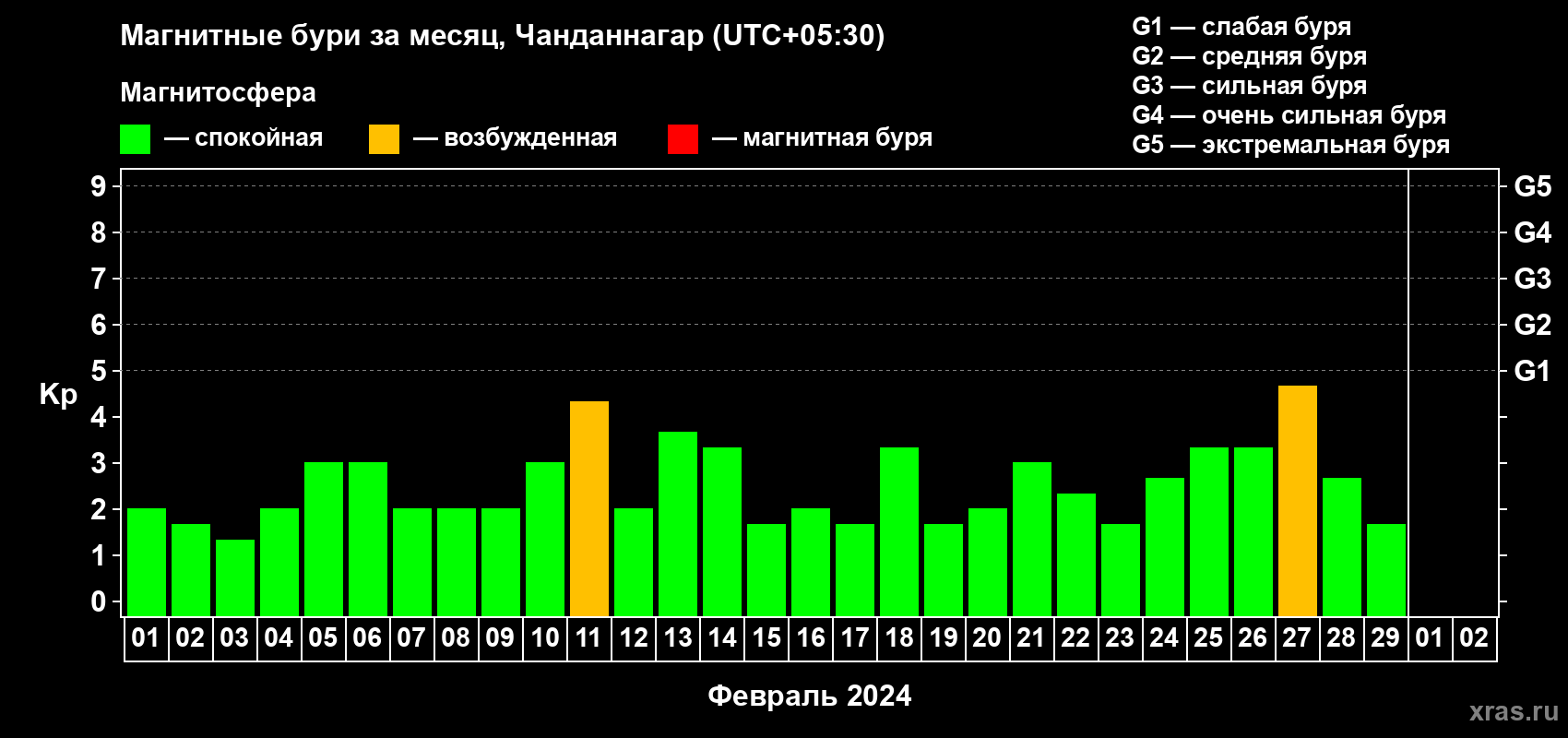 Изменения геомагнитного индекса Kp в феврале 2024 года