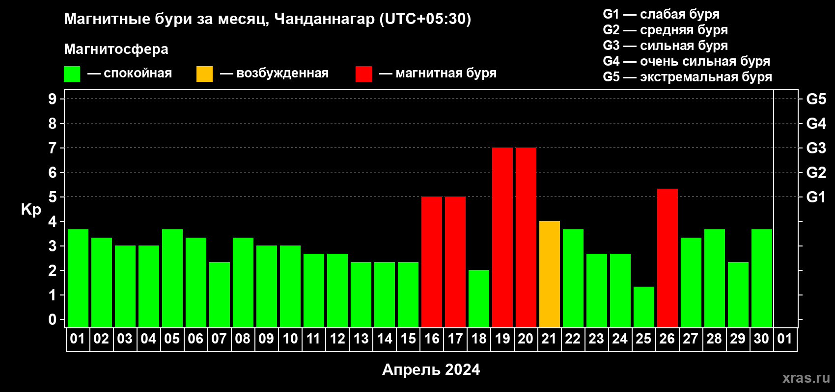 Изменения геомагнитного индекса Kp в апреле 2024 года