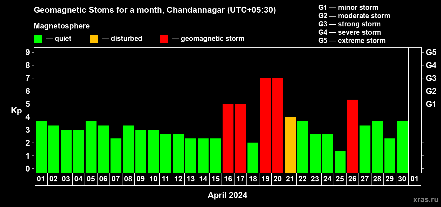 Changes in the maximum daily geomagnetic index Kp in April 2024