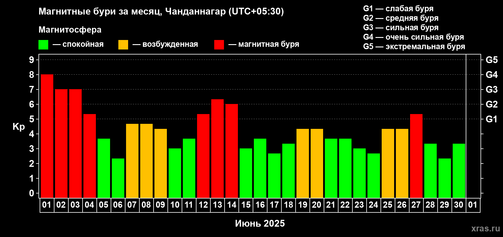 Изменения геомагнитного индекса Kp в июне 2025 года