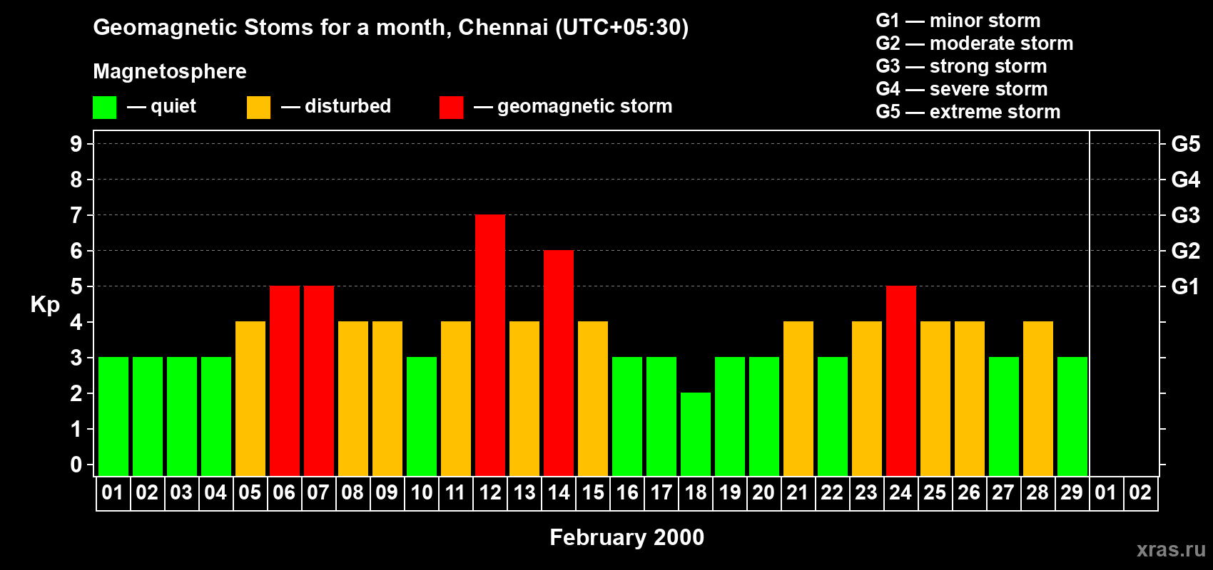 Changes in the maximum daily geomagnetic index Kp in February 2000