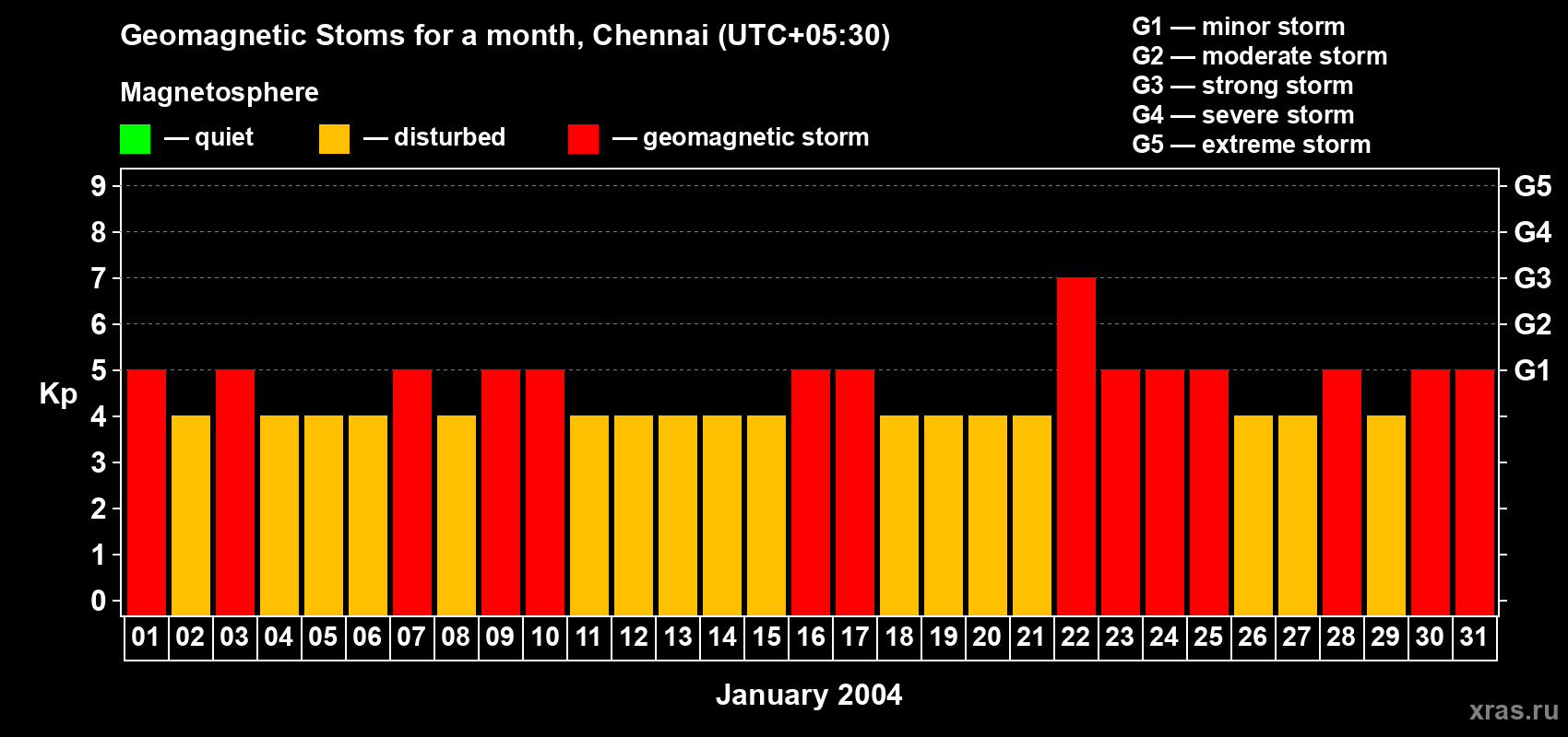Changes in the maximum daily geomagnetic index Kp in January 2004