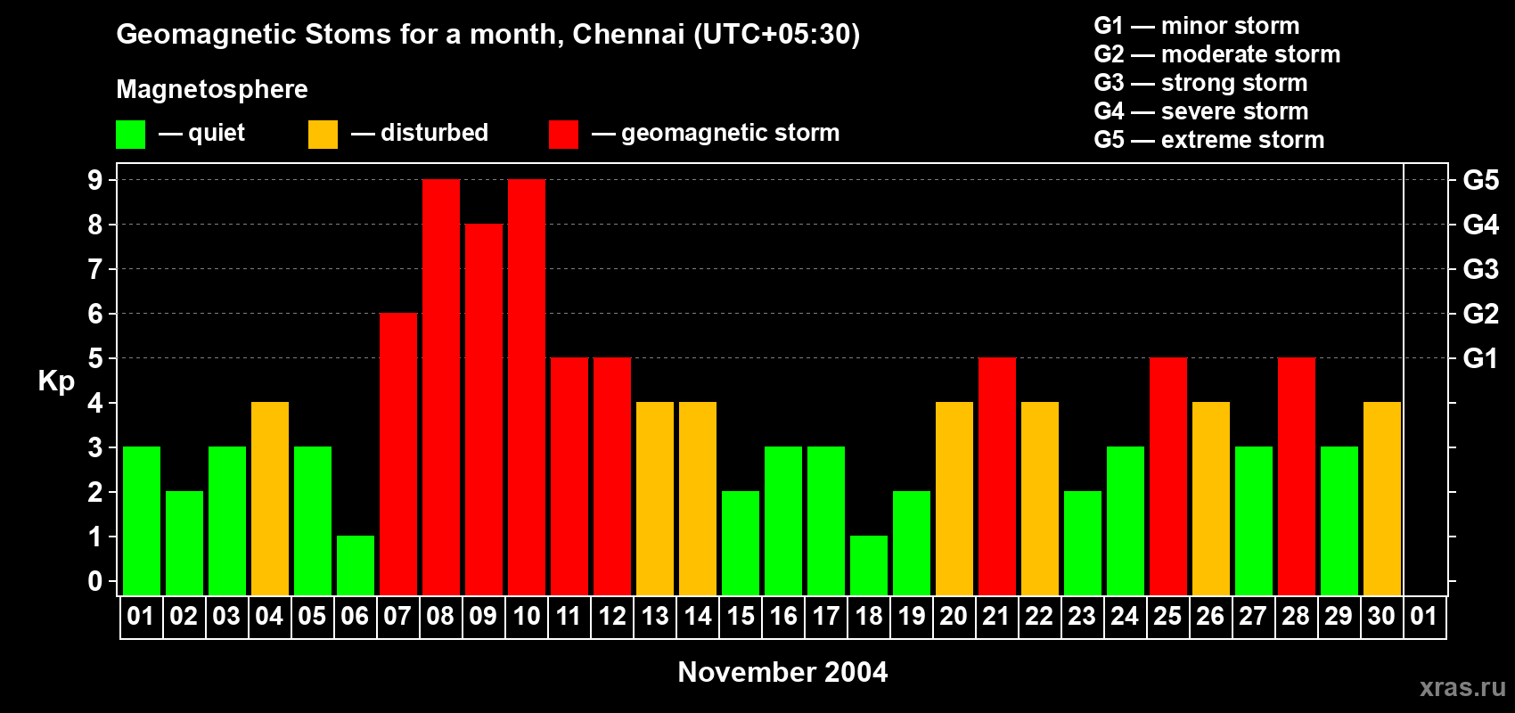 Changes in the maximum daily geomagnetic index Kp in November 2004
