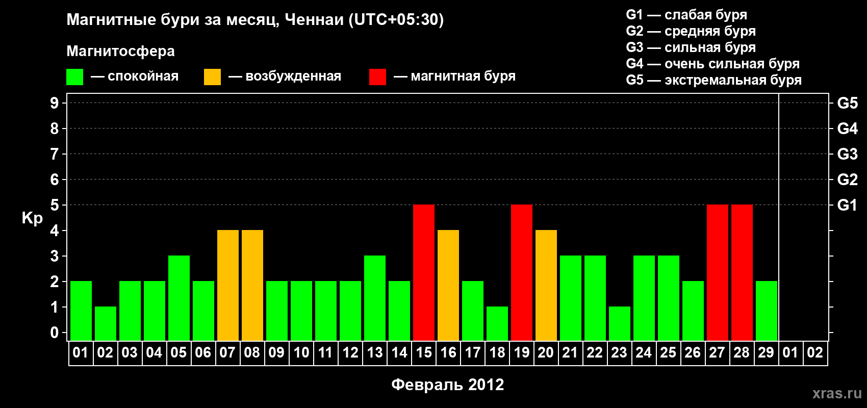 Изменения геомагнитного индекса Kp в феврале 2012 года