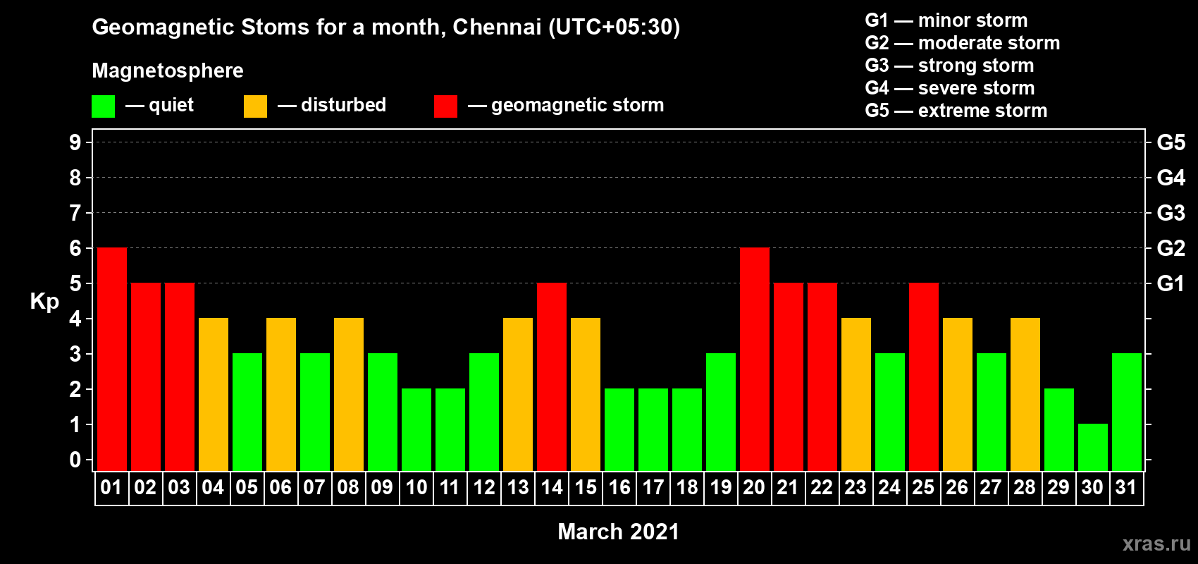 Changes in the maximum daily geomagnetic index Kp in March 2021