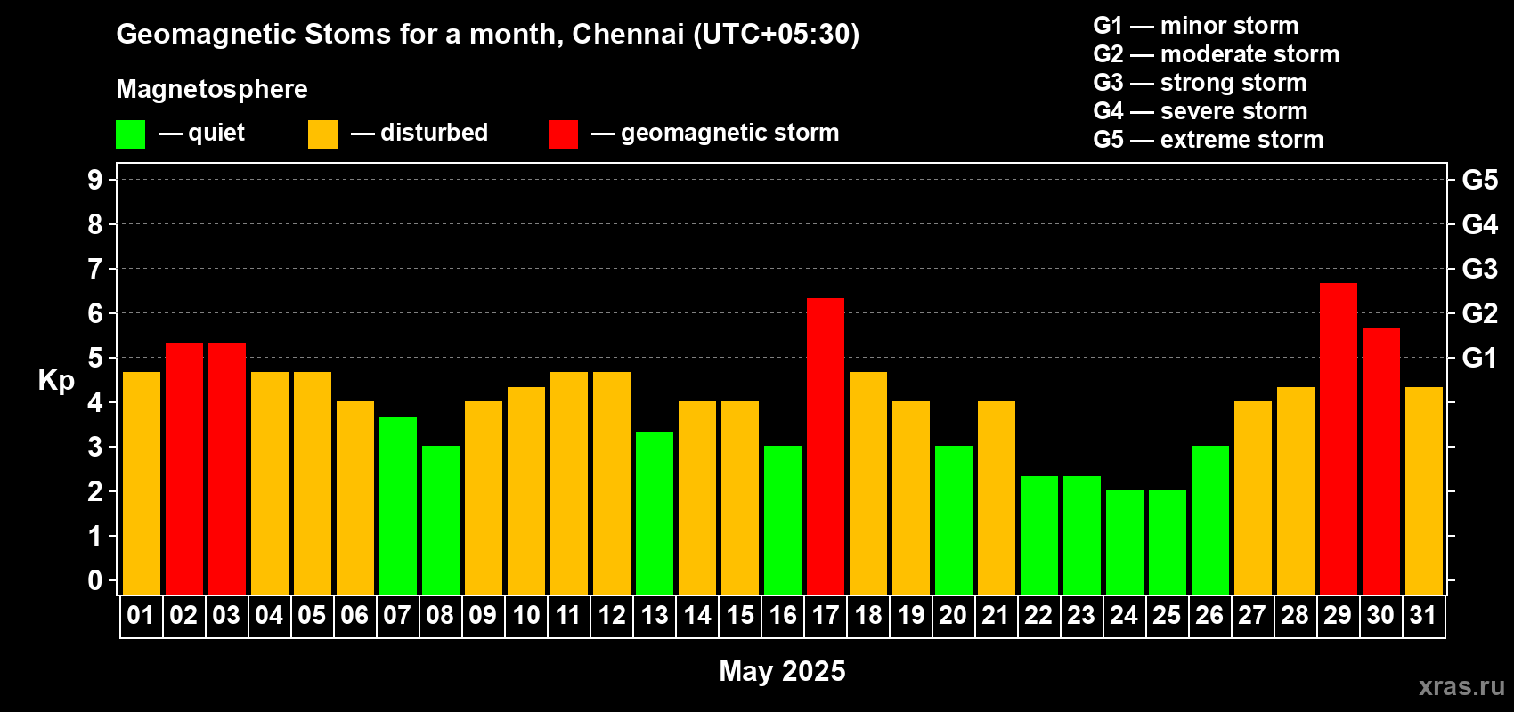 Changes in the maximum daily geomagnetic index Kp in May 2025
