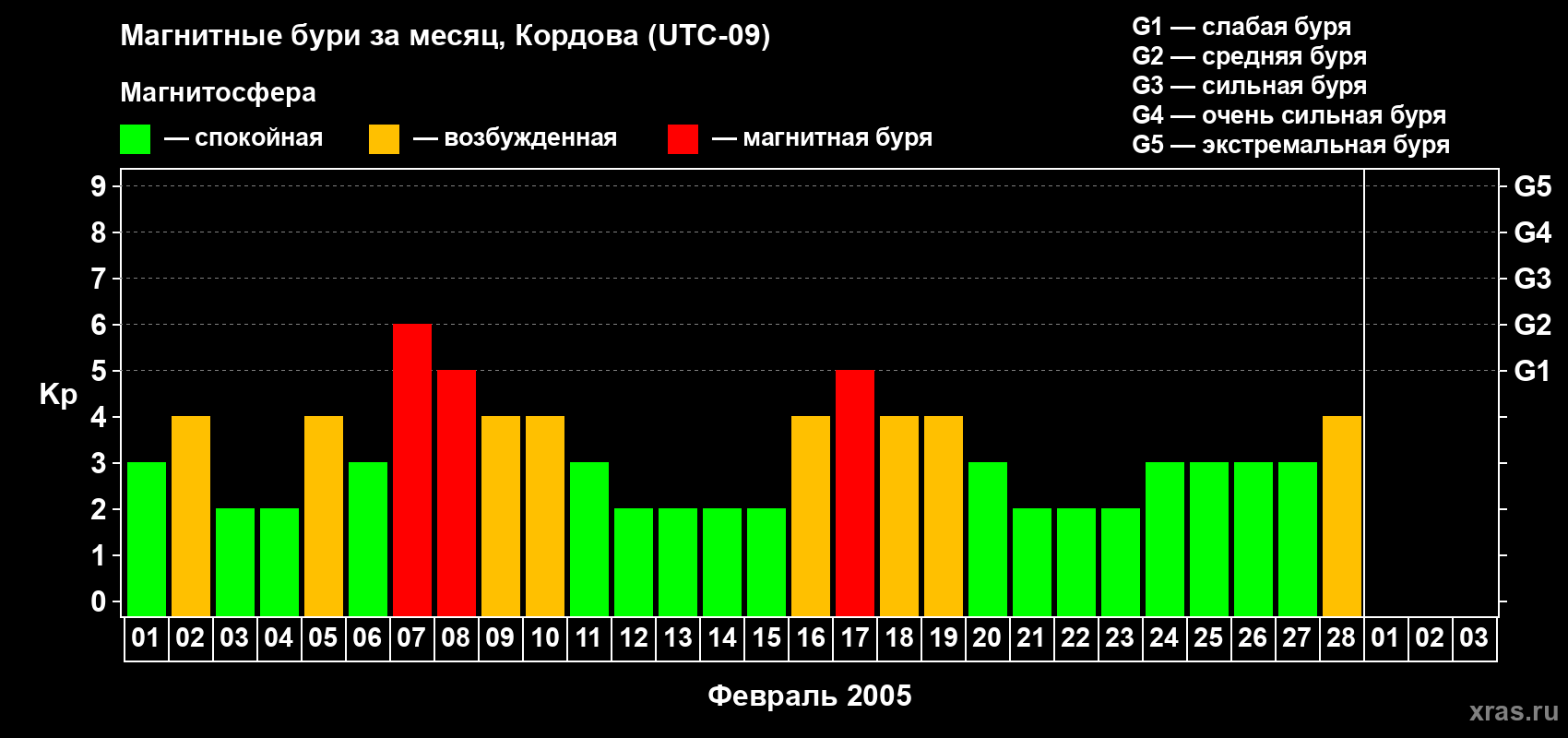 Изменения геомагнитного индекса Kp в феврале 2005 года