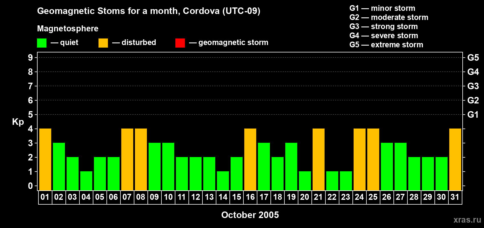 Changes in the maximum daily geomagnetic index Kp in October 2005