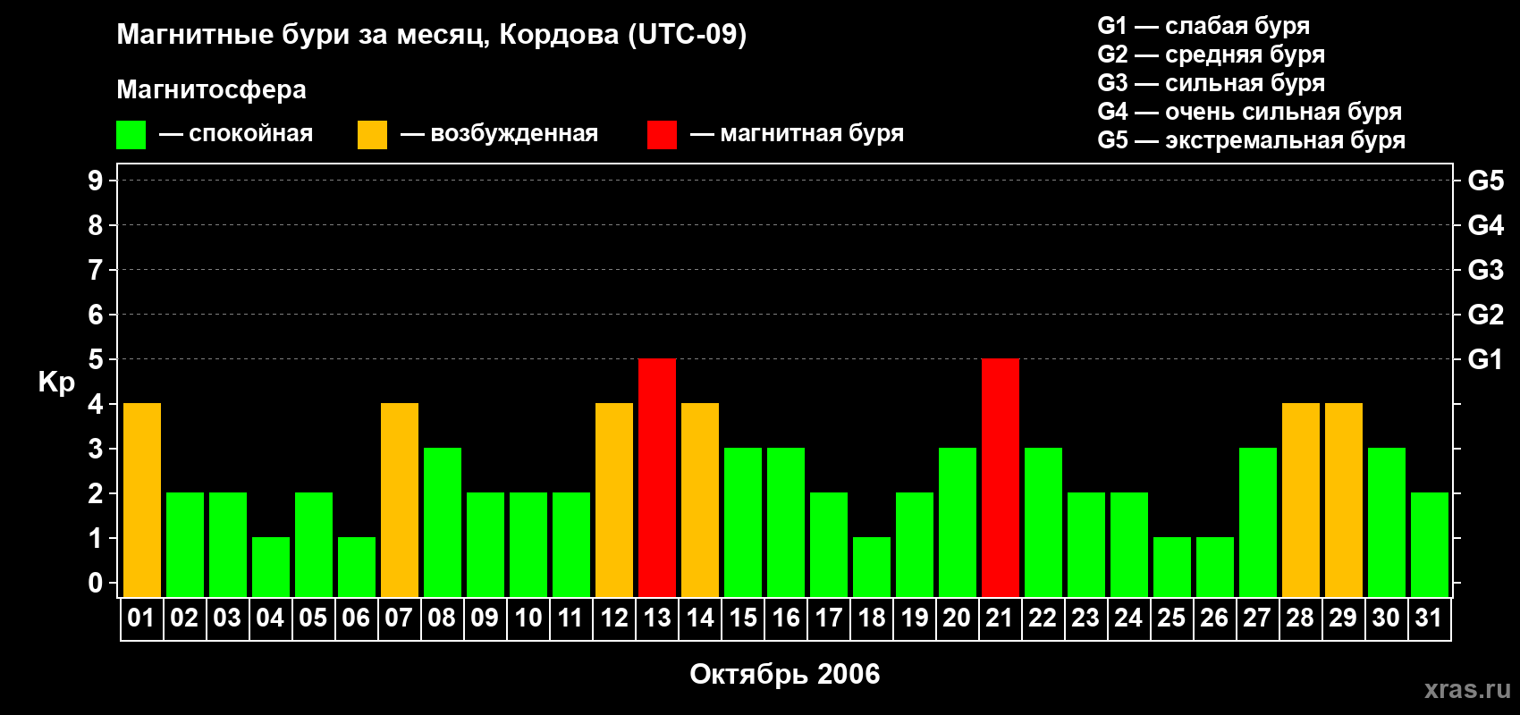 Изменения геомагнитного индекса Kp в октябре 2006 года