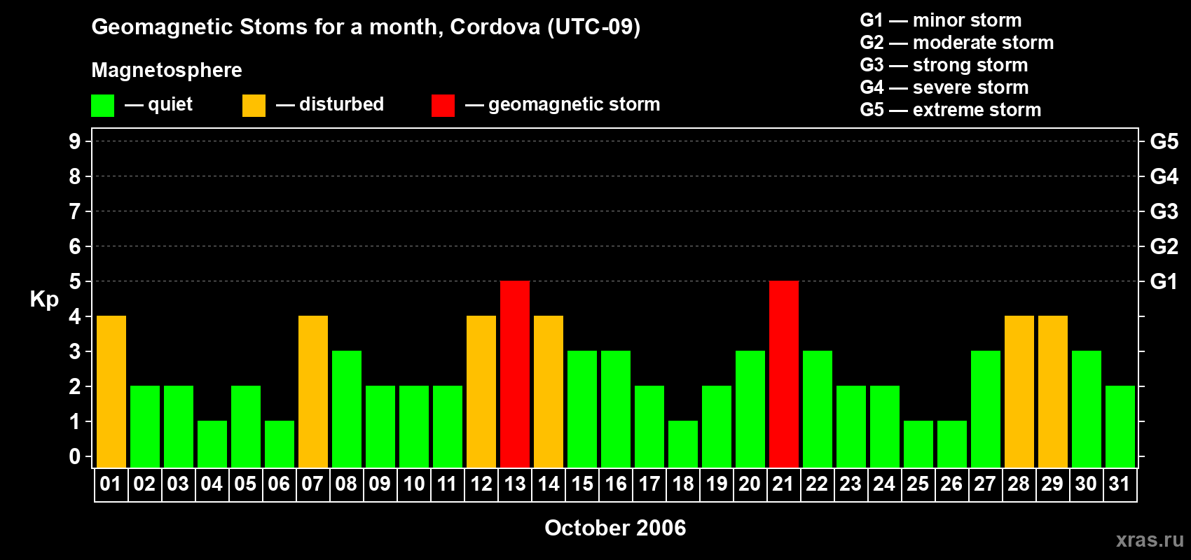Changes in the maximum daily geomagnetic index Kp in October 2006