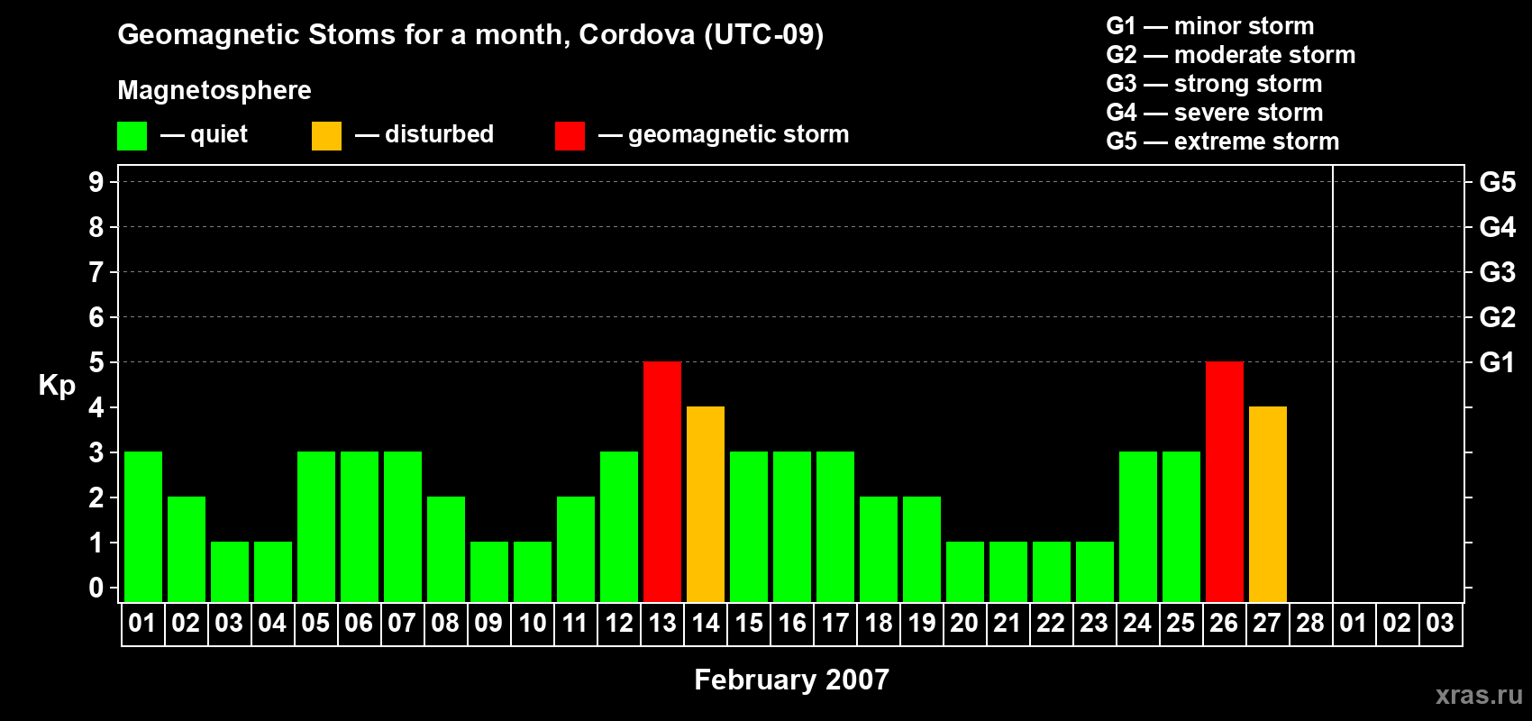 Changes in the maximum daily geomagnetic index Kp in February 2007