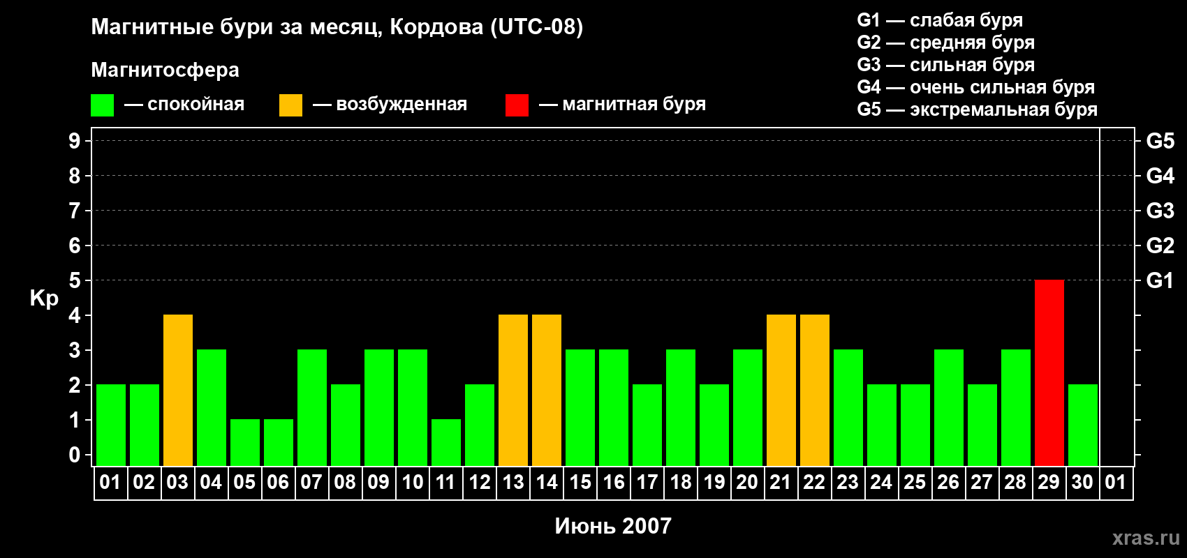 Изменения геомагнитного индекса Kp в июне 2007 года