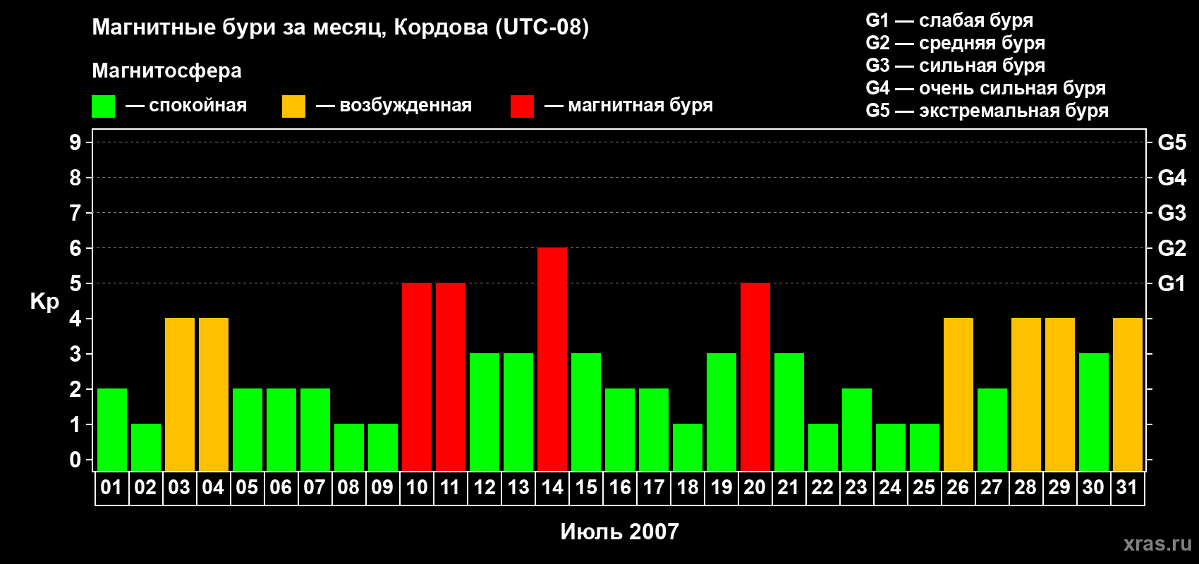 Изменения геомагнитного индекса Kp в июле 2007 года