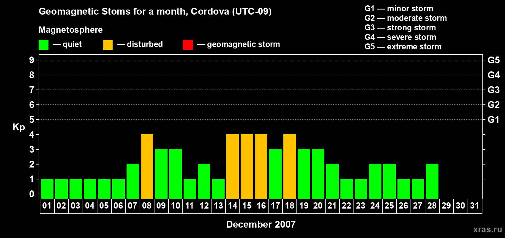 Changes in the maximum daily geomagnetic index Kp in December 2007