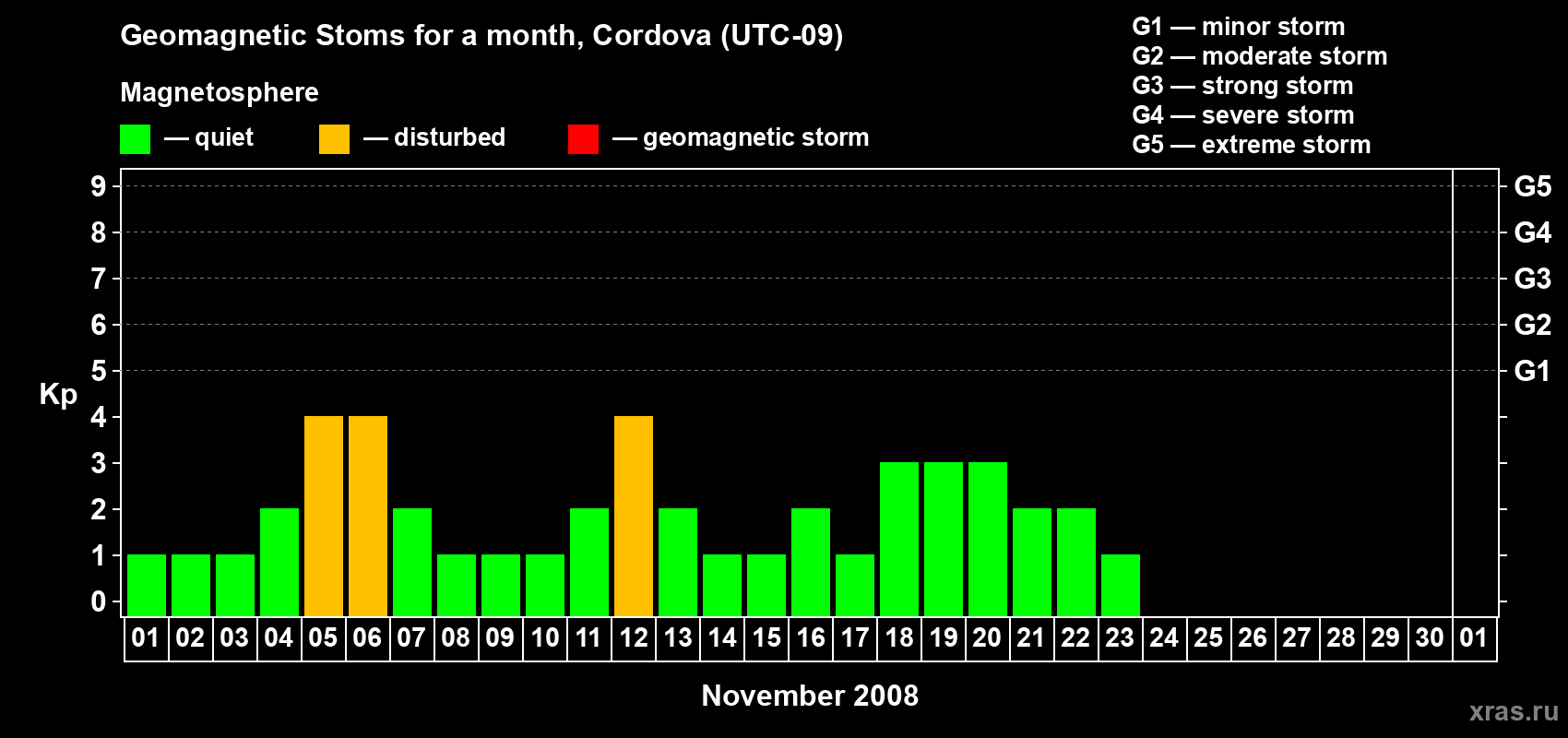 Changes in the maximum daily geomagnetic index Kp in November 2008