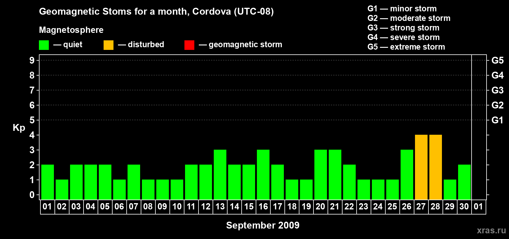 Changes in the maximum daily geomagnetic index Kp in September 2009